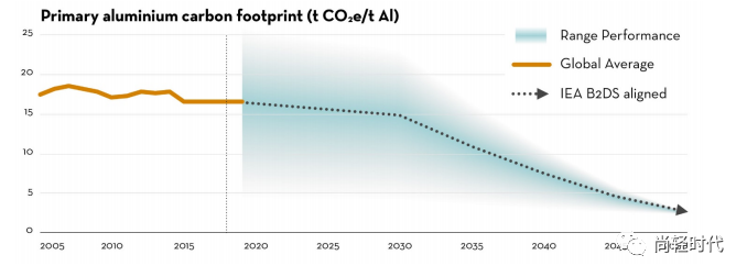 国际铝协：2050年全球铝行业温室气体减排路径（摘要）