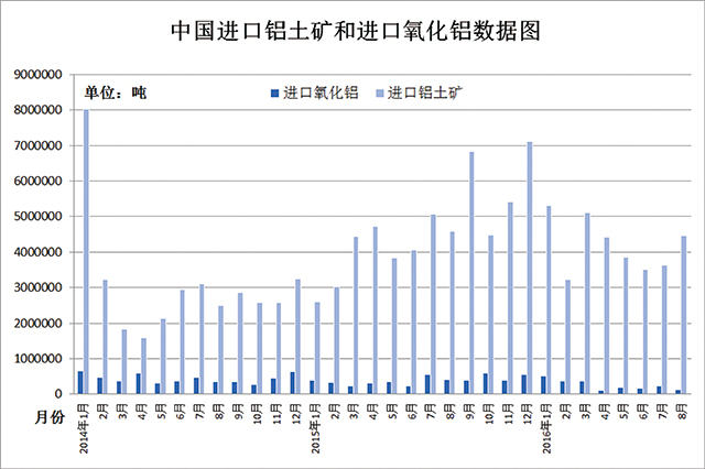 中国进口铝土矿和进口氧化铝数据图.jpg