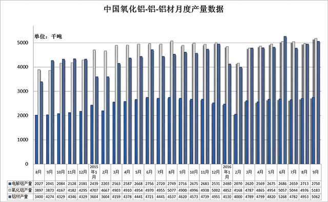 中国氧化铝-铝-铝材月度产量数据.jpg