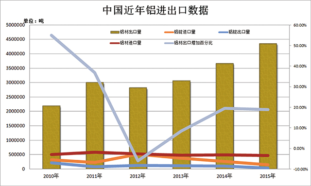 中国近年铝进出口数据对比.jpg