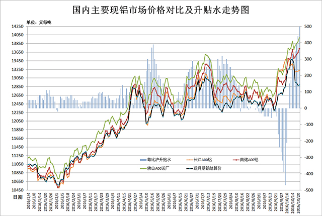 国内主要现铝市场价格对比.jpg