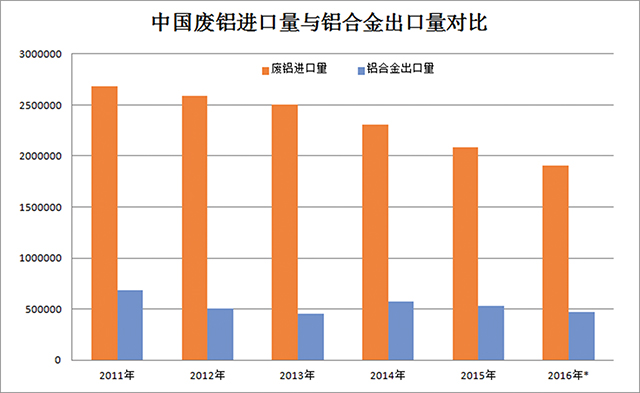 中国废铝进口量与铝合金出口量对比.jpg