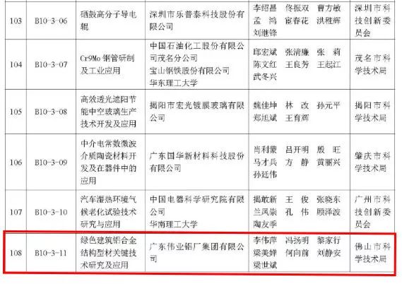 广东伟业荣获2017年度广东省科学技术奖三等奖