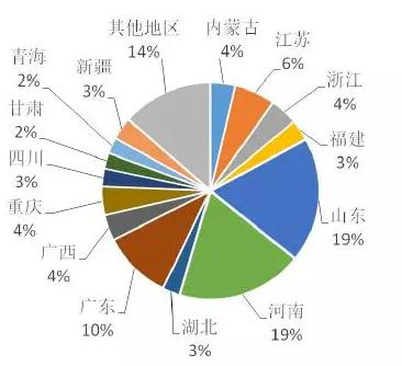 2018年中国铝材产量分布