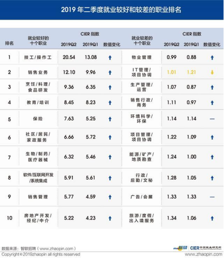 2019年第二季度《中国就业市场景气报告》.png
