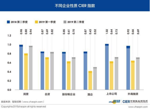 2019年第二季度《中国就业市场景气报告》.png