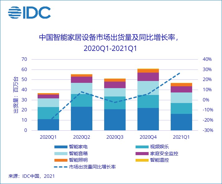 IDC：中国智能家居设备“统一连接标准”时机已至？