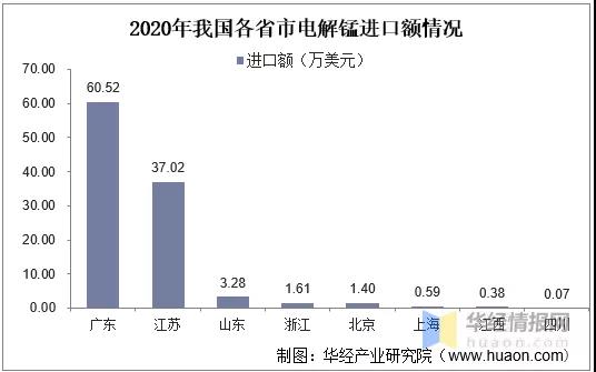 2021年中国电解锰供需及进出口「图」