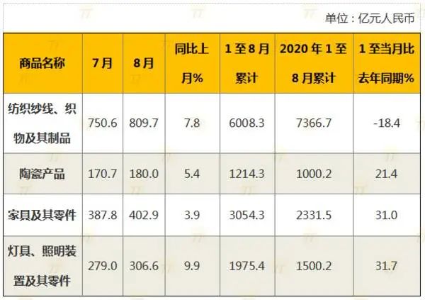1-8月中国家具出口额3054.3亿