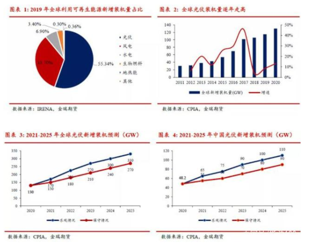 光伏发展提速，对中国铝消费影响几何？