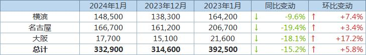 丸红：截至1月底日本三大港口铝库存环比增加5.8%