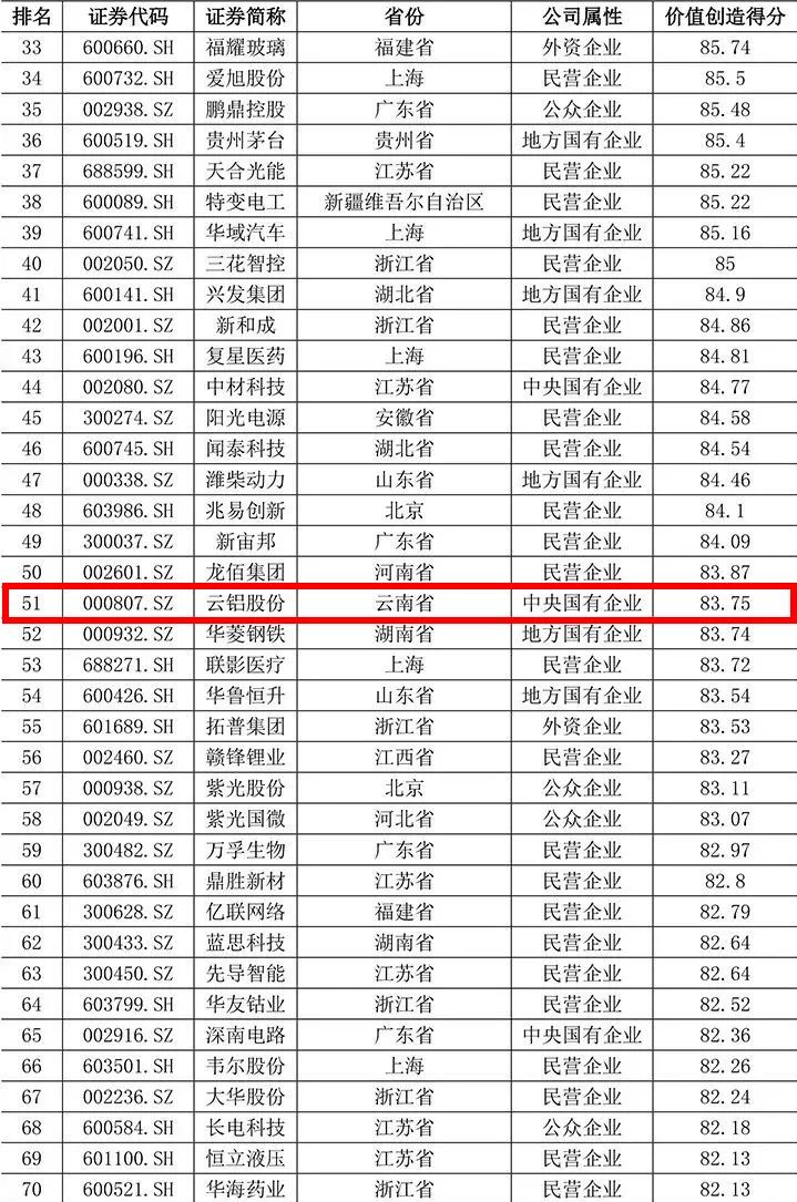 云铝股份荣登“2023中国制造业上市公司价值500强”榜单
