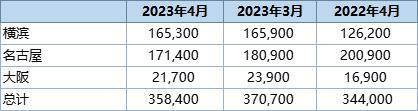 丸红：截至4月底日本三大港口铝库存环比下降3.3%