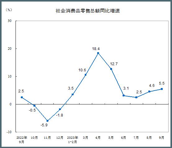 前三季度中国家具类零售总额同比增长3.1%，9月微增0.5%！_1