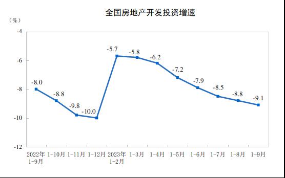 前三季度中国家具类零售总额同比增长3.1%，9月微增0.5%！_4