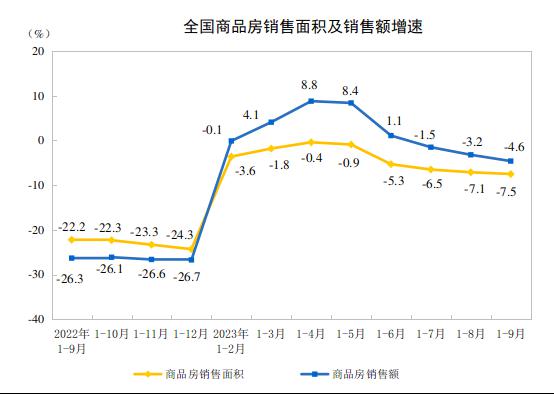 前三季度中国家具类零售总额同比增长3.1%，9月微增0.5%！_3