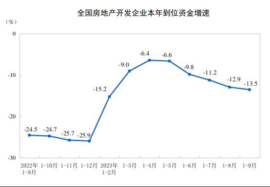 前三季度中国家具类零售总额同比增长3.1%，9月微增0.5%！_5