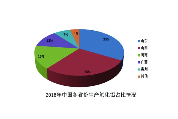 2017年中国氧化铝行业供给分析报告