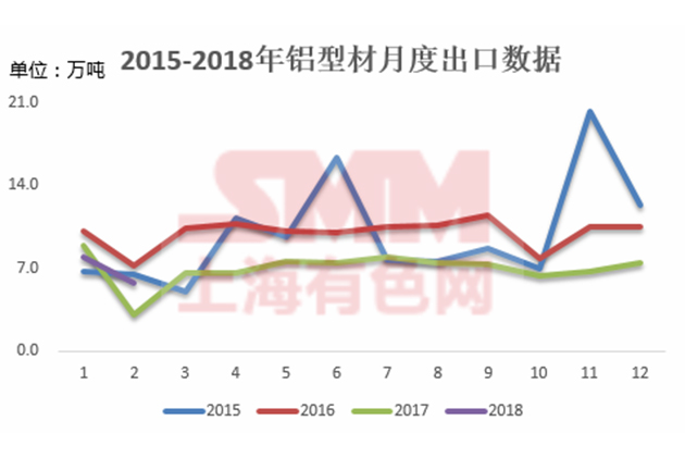 2018年2月铝材出口数据
