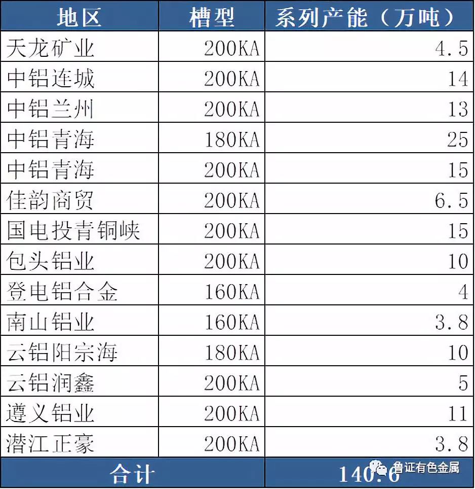 中国约7成电解铝产能达到400KA及以上先进水平