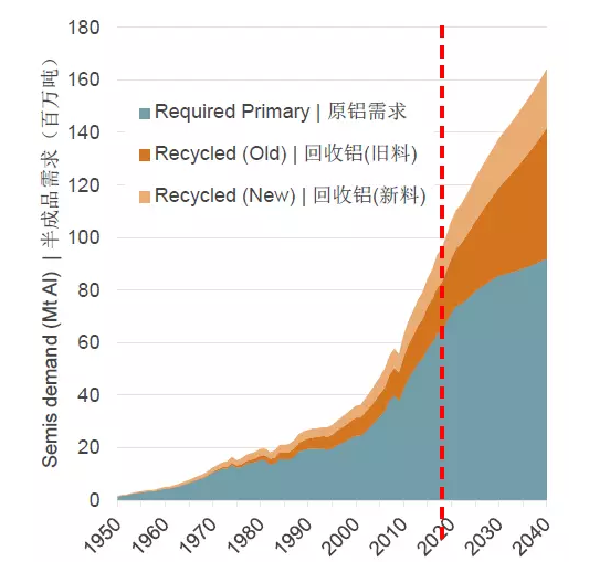 未来20年全球和中国还需要多少铝？