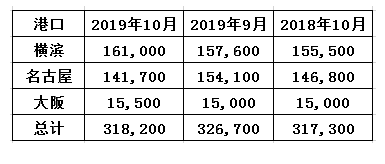 截至10月底日本三大港口铝库存环比减少2.6%