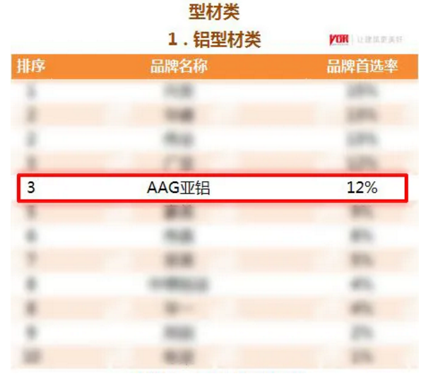 AAG亚铝蝉联“2020年中国房地产开发企业500强•首选型材供应商”
