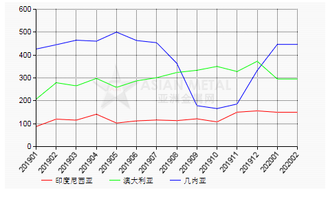 2020年1-2月份中国铝土矿进口量同比增加9.67%