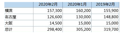 截至2月底日本三大港口铝库存环比减少2.2%