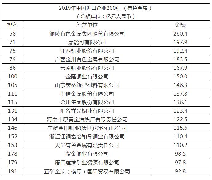 17家有色企业上榜2019年中国进口企业200强